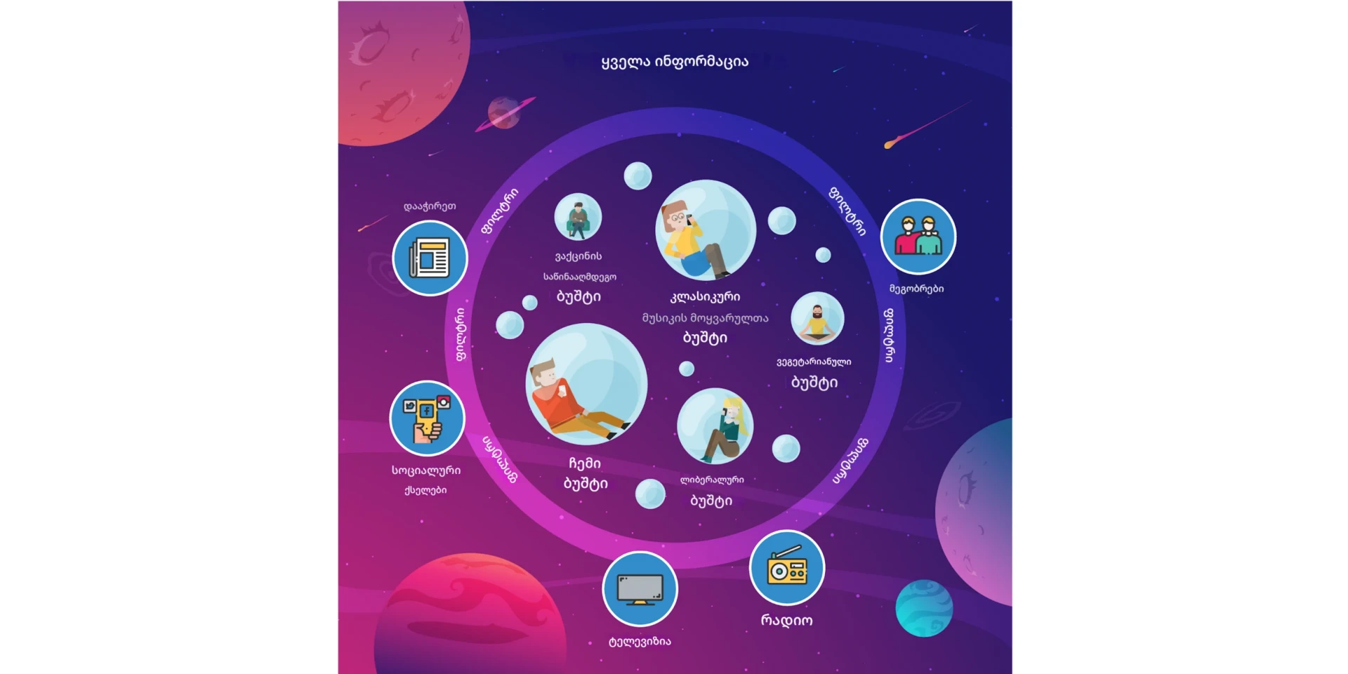 ინფორმაციულ ბუშტში ვცხოვრობ?